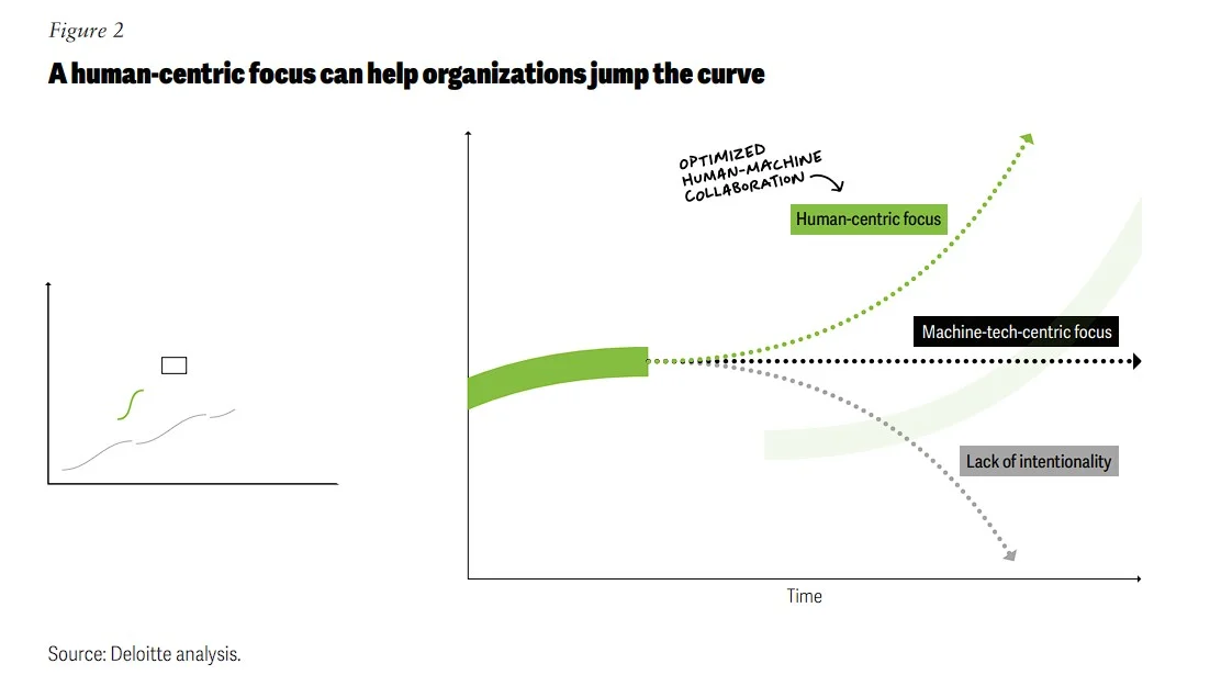 Deloitte research shows organizations focusing on human-AI collaboration achieve stronger business outcomes."