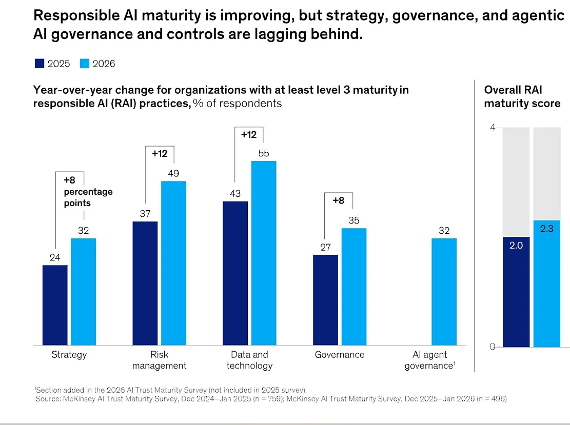 McKinsey AI Trust Maturity Survey 2026 AI security and governance risks statistics