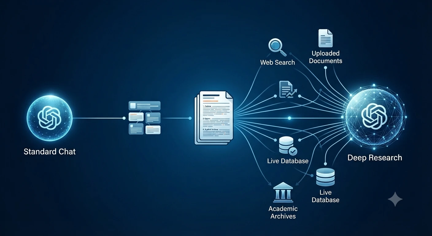 The Deep Research Advantage (Multi-Step Investigation)